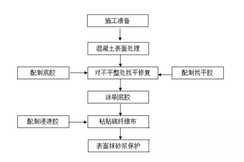 霍邱碳纤维加固的优势以及使用方法